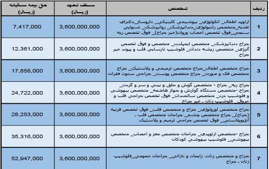 جدول حق بیمه مسئولیت حرفه ای پزشکان Bimehsara Com Pezeshkan20